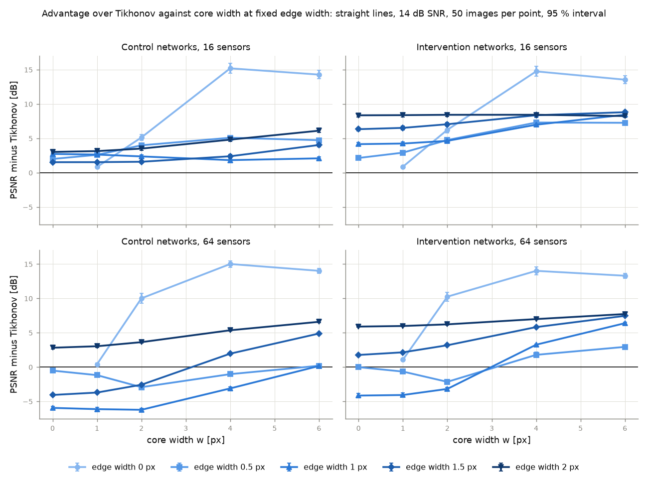 PSNR advantage over Tikhonov against the core width of straight lines at five fixed edge widths, for the control and intervention networks with 16 and 64 sensors at 14 dB SNR; with 64 sensors the advantage is negative for narrow soft lines and rises with width, with 16 sensors it is positive everywhere